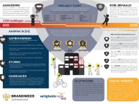 20161012 pb - Loze brandmeldingen in VRZHZ sterk afgenomen - infographic